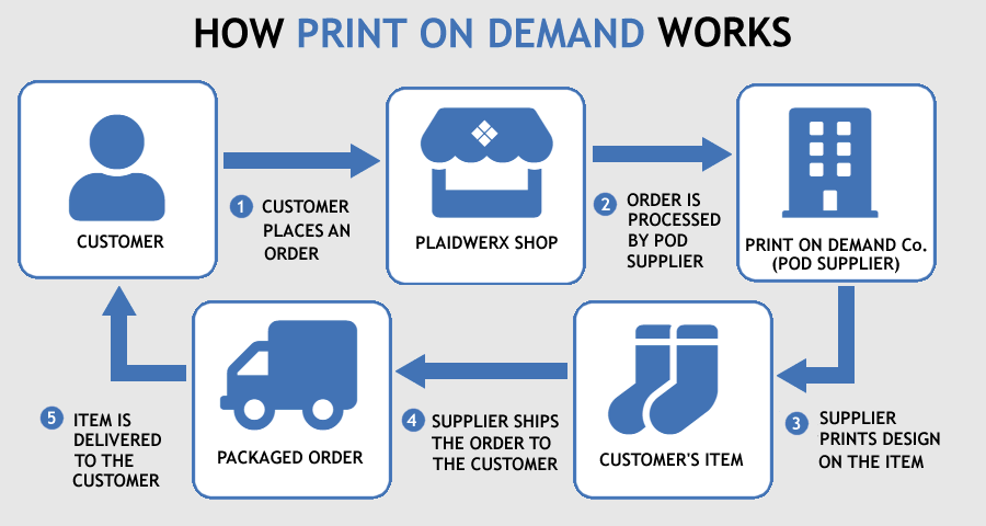 Plaidwerx: How POD Works